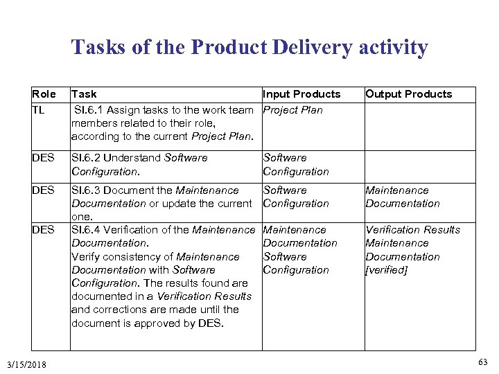 Tasks of the Product Delivery activity Role TL Task Input Products SI. 6. 1