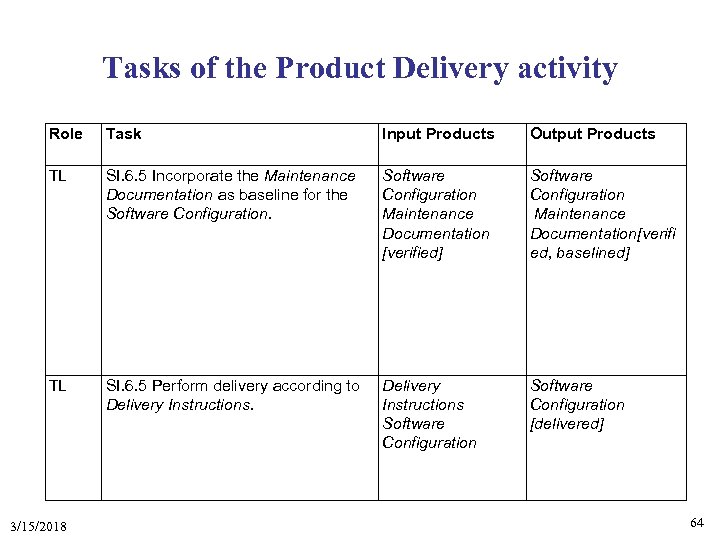 Tasks of the Product Delivery activity Role Task Input Products Output Products TL SI.