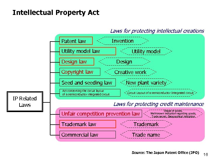 Intellectual Property Act Laws for protecting intellectual creations Patent law Invention Utility model law