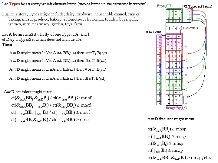 Let Types be an entity which clusters Items (moves Items up the semantic hierarchy),