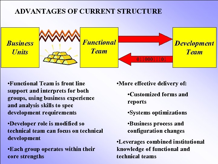 ADVANTAGES OF CURRENT STRUCTURE Business Units Functional Team Development Team 01100011101 • Functional Team