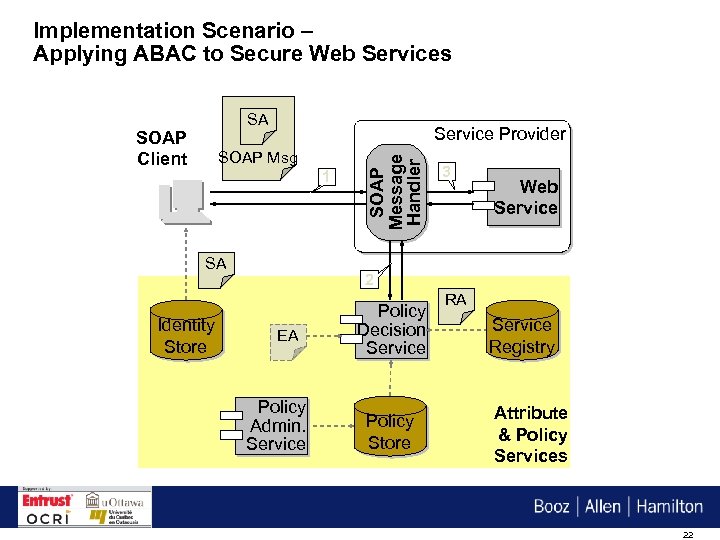 Implementation Scenario – Applying ABAC to Secure Web Services SA Service Provider SOAP Msg