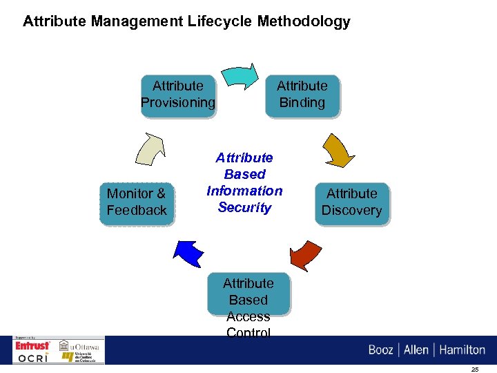 Attribute Management Lifecycle Methodology Attribute Provisioning Monitor & Feedback Attribute Binding Attribute Based Information