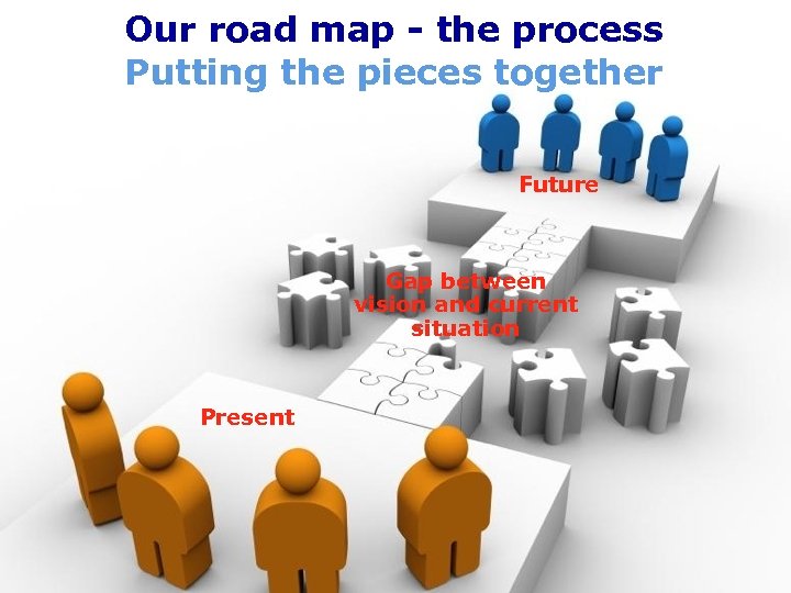 Our road map - the process Putting the pieces together Future Gap between vision