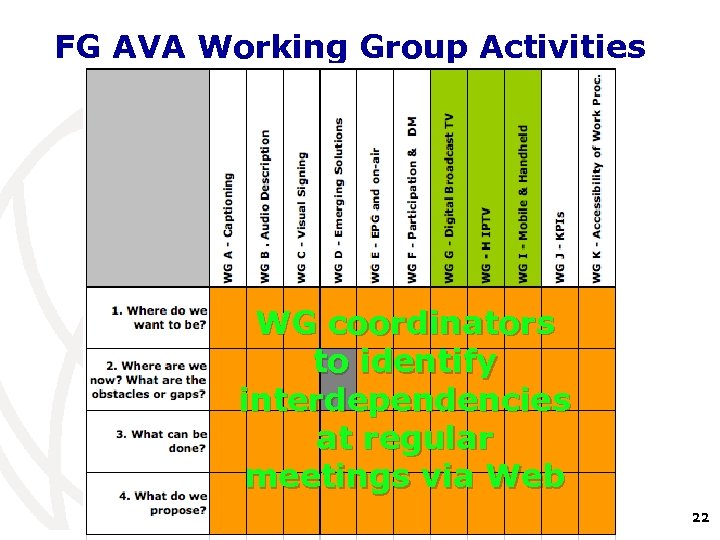 FG AVA Working Group Activities WG coordinators to identify interdependencies at regular meetings via