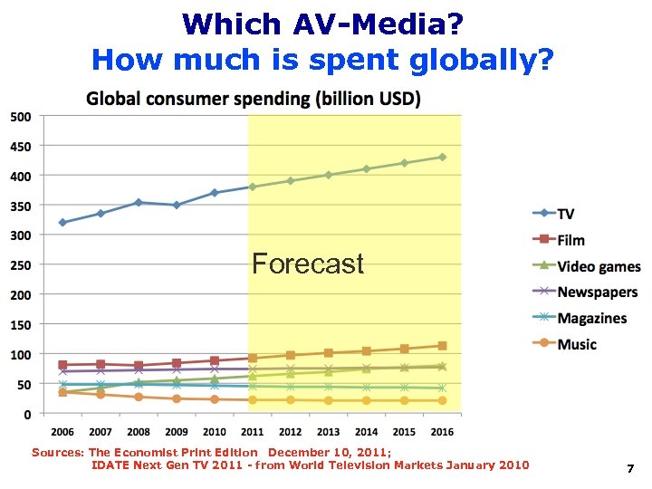 Which AV-Media? How much is spent globally? Forecast Sources: The Economist Print Edition December