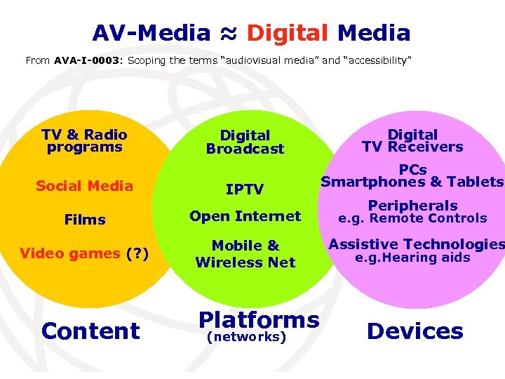AV-Media ≈ Digital Media From AVA-I-0003: Scoping the terms “audiovisual media” and “accessibility” TV