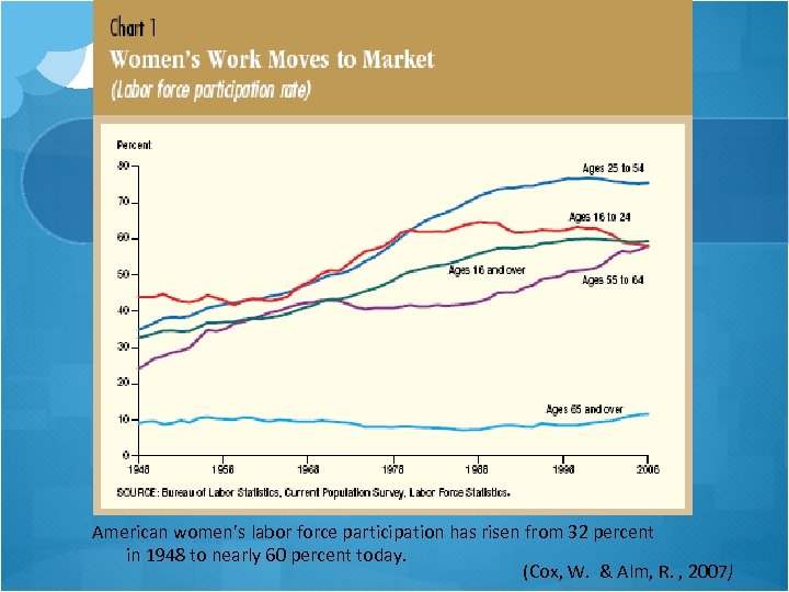 American women’s labor force participation has risen from 32 percent in 1948 to nearly