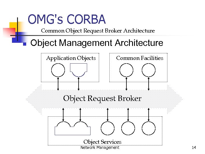 OMG's CORBA Common Object Request Broker Architecture n Object Management Architecture Application Objects Common