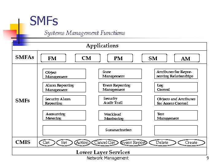 SMFs Systems Management Functions Applications SMFAs CM FM PM SM AM Object Management Attributes