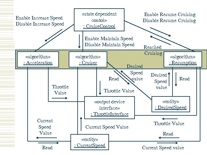 Enable Increase Speed Disable Increase Speed «state dependent contol» : Cruise. Control Enable Resume