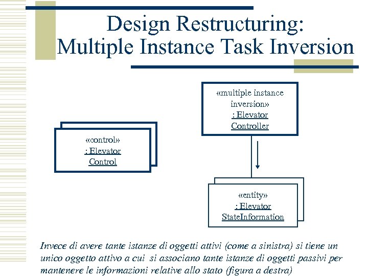 Design Restructuring: Multiple Instance Task Inversion «multiple instance inversion» : Elevator Controller «control» :