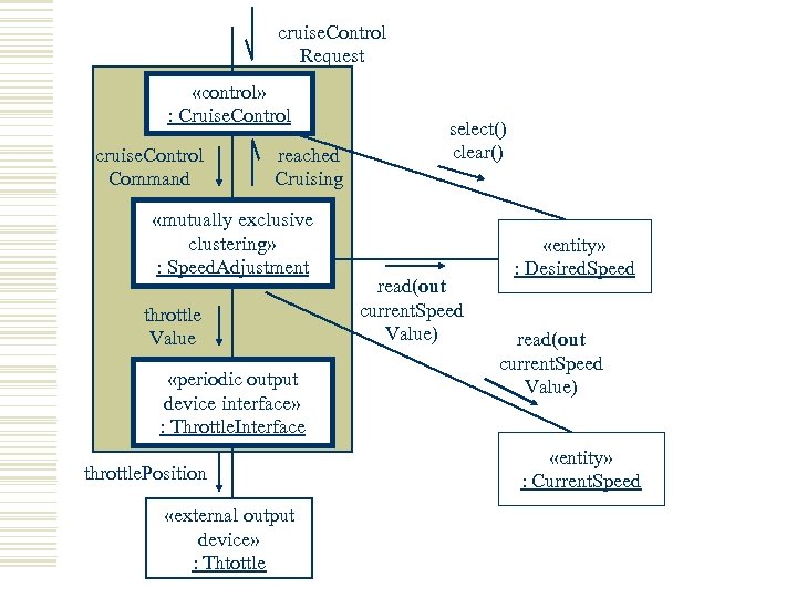 cruise. Control Request «control» : Cruise. Control cruise. Control Command reached Cruising «mutually exclusive
