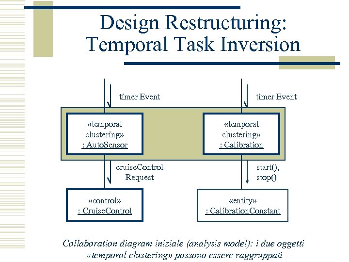 Design Restructuring: Temporal Task Inversion timer Event «temporal clustering» : Auto. Sensor cruise. Control