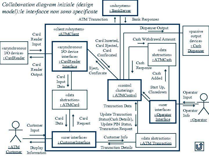 Collaboration diagram iniziale (design model): le interfacce non sono specificate «subsystem» : Bank. Server