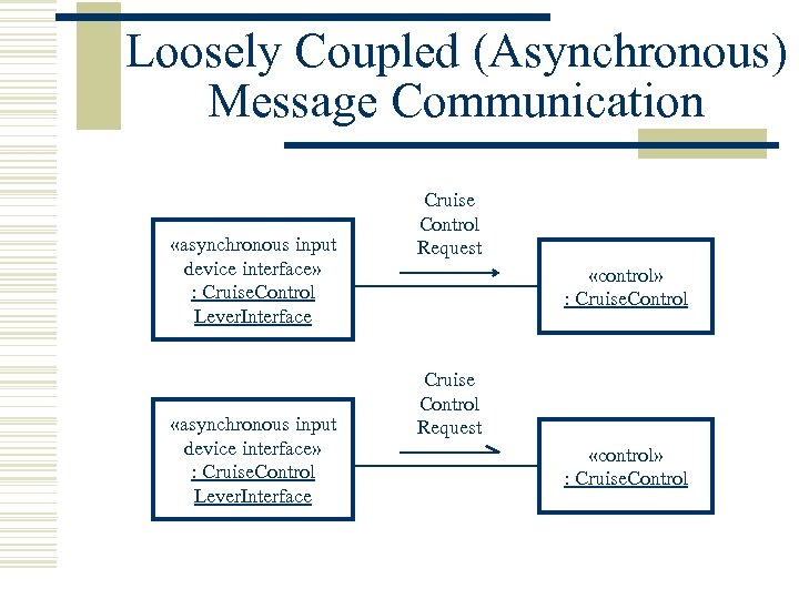 Loosely Coupled (Asynchronous) Message Communication «asynchronous input device interface» : Cruise. Control Lever. Interface