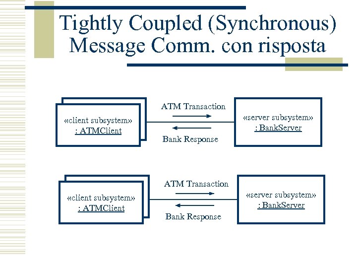 Tightly Coupled (Synchronous) Message Comm. con risposta ATM Transaction «client subsystem» : ATMClient «server