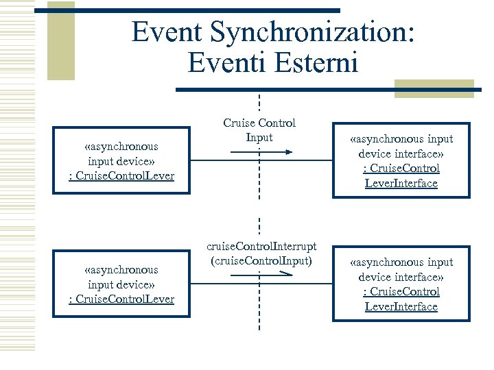 Event Synchronization: Eventi Esterni «asynchronous input device» : Cruise. Control. Lever Cruise Control Input