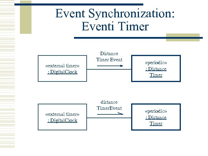 Event Synchronization: Eventi Timer Distance Timer Event «external timer» : Digital. Clock distance Timer.