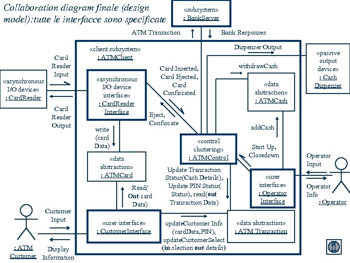 Collaboration diagram finale (design model): tutte le interfacce sono specificate «subsystem» : Bank. Server