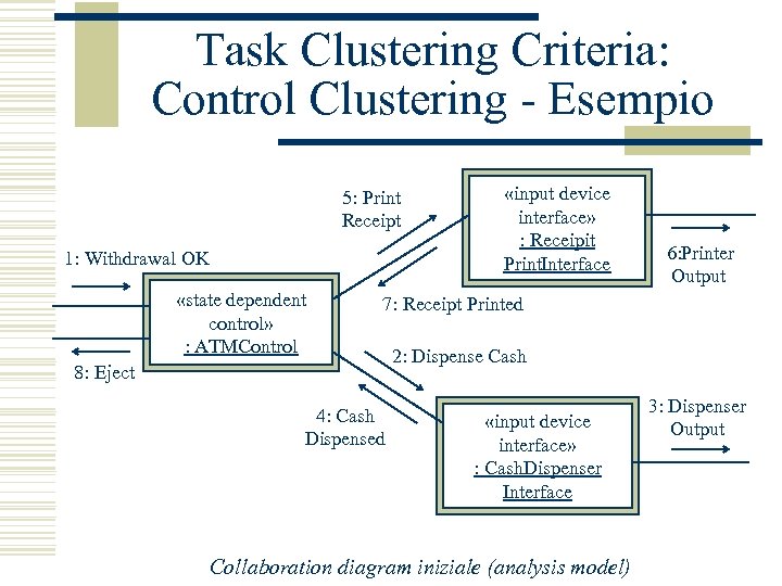 Task Clustering Criteria: Control Clustering - Esempio 5: Print Receipt 1: Withdrawal OK «state
