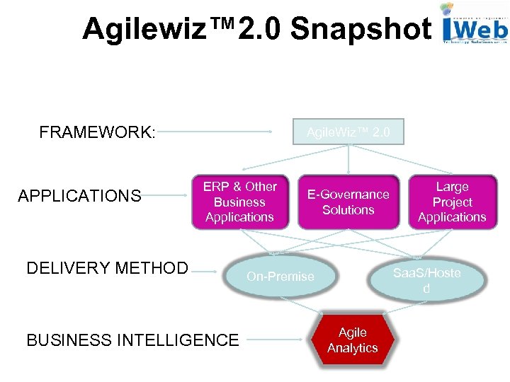 Agilewiz™ 2. 0 Snapshot FRAMEWORK: APPLICATIONS Agile. Wiz™ 2. 0 ERP & Other Business