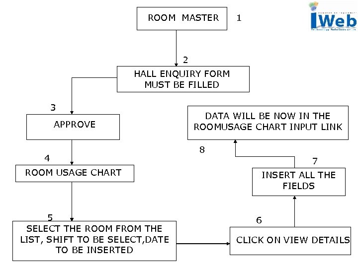 ROOM MASTER 1 2 HALL ENQUIRY FORM MUST BE FILLED 3 APPROVE 4 DATA