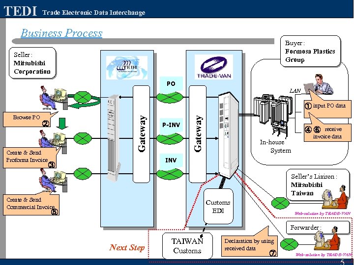 TEDI Trade Electronic Data Interchange Business Process Buyer： Formosa Plastics Group Seller： Mitsubishi Corporation