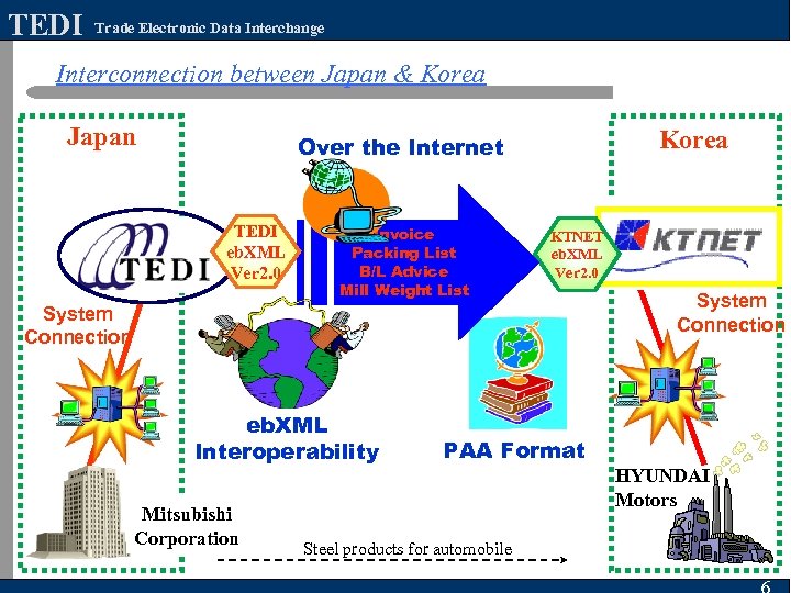 TEDI Trade Electronic Data Interchange Interconnection between Japan & Korea Japan Korea Over the