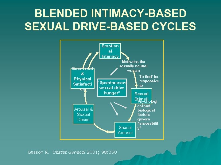 BLENDED INTIMACY-BASED SEXUAL DRIVE-BASED CYCLES Emotion al Intimacy Emotional & Physical Satisfacti on Motivates