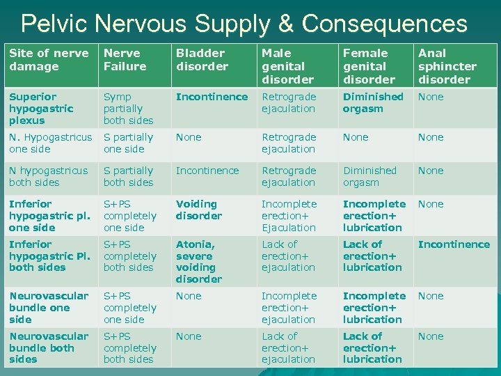 Pelvic Nervous Supply & Consequences Site of nerve damage Nerve Failure Bladder disorder Male