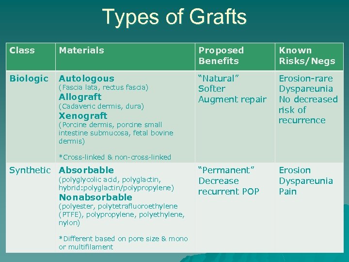 Types of Grafts Class Materials Proposed Benefits Known Risks/Negs Biologic Autologous “Natural” Softer Augment