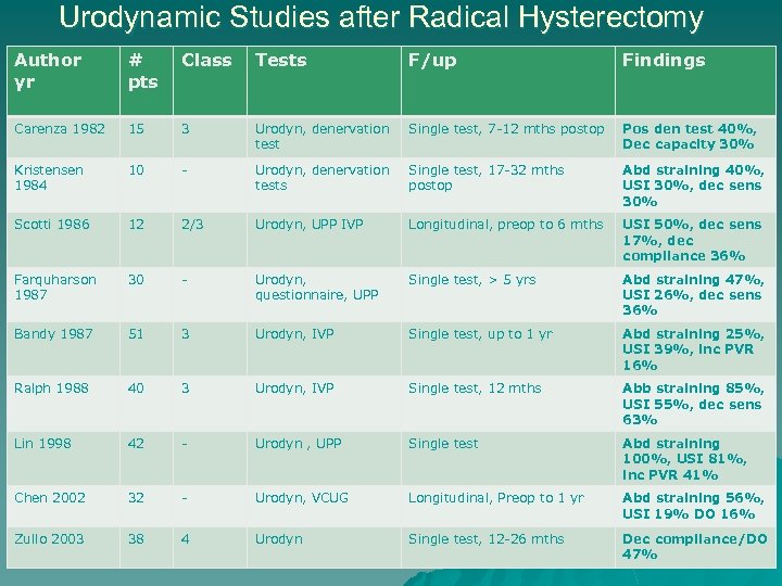 Urodynamic Studies after Radical Hysterectomy Author yr # pts Class Tests F/up Findings Carenza