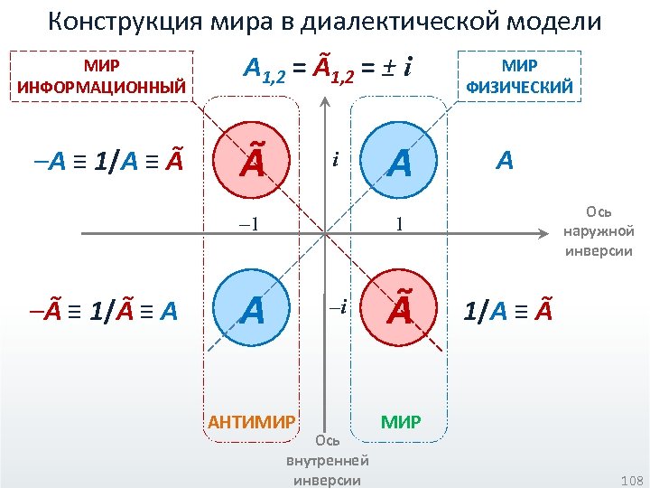 Конструкция мира в диалектической модели МИР ИНФОРМАЦИОННЫЙ –A ≡ 1/A ≡ Ã A 1,