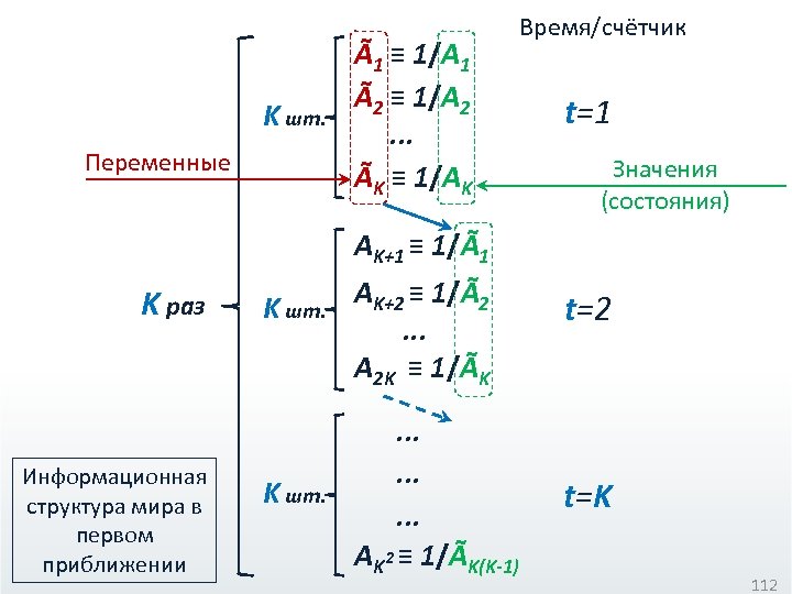 K шт. Переменные Ã1 ≡ 1/A 1 Ã2 ≡ 1/A 2. . . ÃK