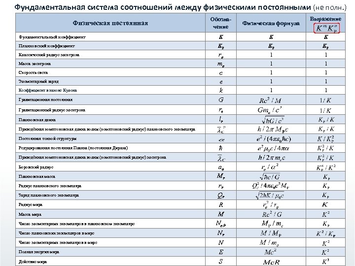 Фундаментальная система соотношений между физическими постоянными (не полн. ) Физическая постоянная Фундаментальный коэффициент Планковский