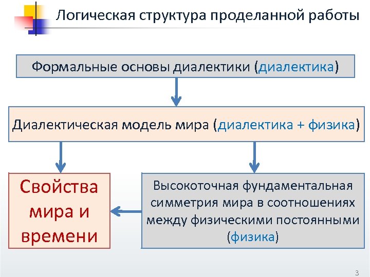 Логическая структура проделанной работы Формальные основы диалектики (диалектика) Диалектическая модель мира (диалектика + физика)