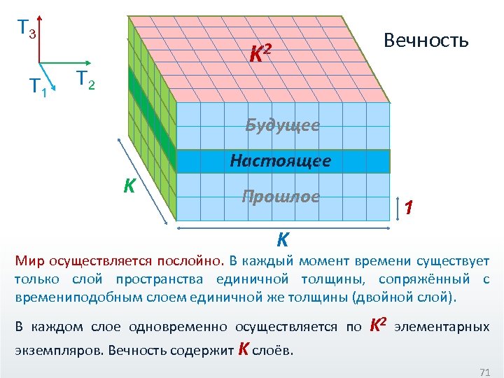 T 3 T 1 Вечность K 2 T 2 Будущее K Настоящее Прошлое 1