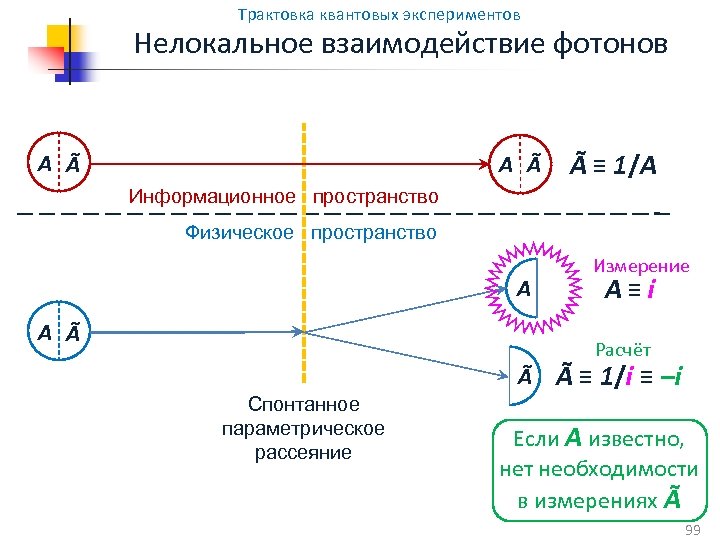 Трактовка квантовых экспериментов Нелокальное взаимодействие фотонов A Ã Ã ≡ 1/A Информационное пространство Физическое