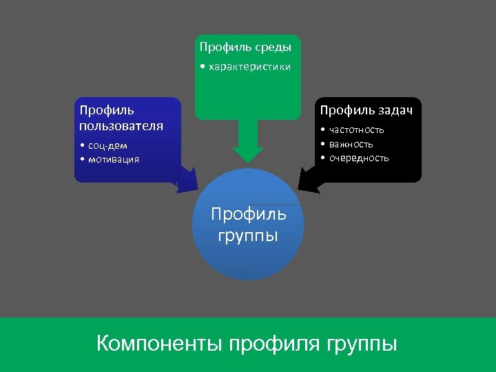 Профиль среды • характеристики Профиль пользователя Профиль задач • частотность • важность • очередность
