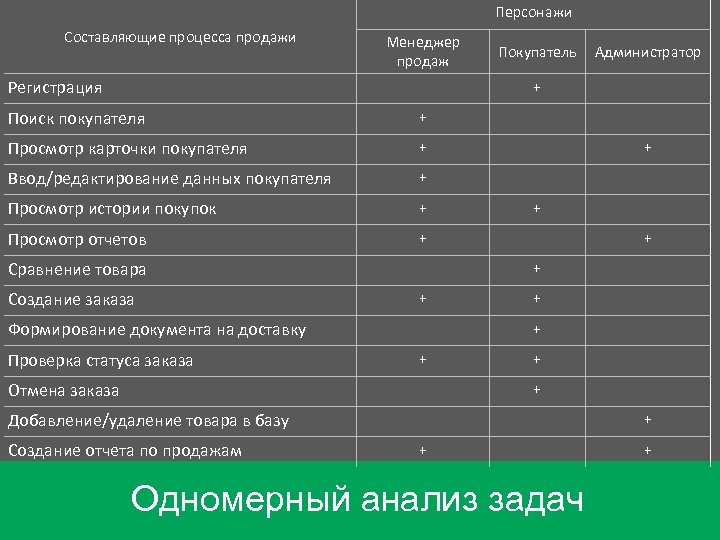 Персонажи Составляющие процесса продажи Менеджер продаж Регистрация Покупатель Администратор + Поиск покупателя + Просмотр