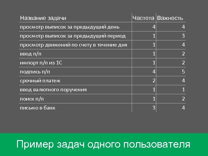 Название задачи просмотр выписок за предыдущий день Частота Важность 4 4 просмотр выписок за