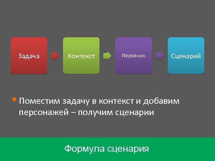 Задача Контекст Персонаж Сценарий § Поместим задачу в контекст и добавим персонажей – получим