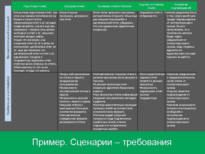 Требования к интерфейсу Пользовательский сценарий Подготовка отчета Выгрузка отчета Ольга вчера подготовила отчет, при