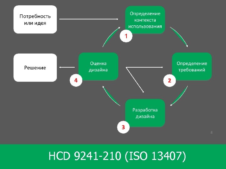 1 8 HCD 9241 -210 (ISO 13407) 