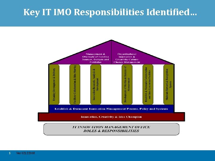 Key IT IMO Responsibilities Identified… 5 Ver 02122008 