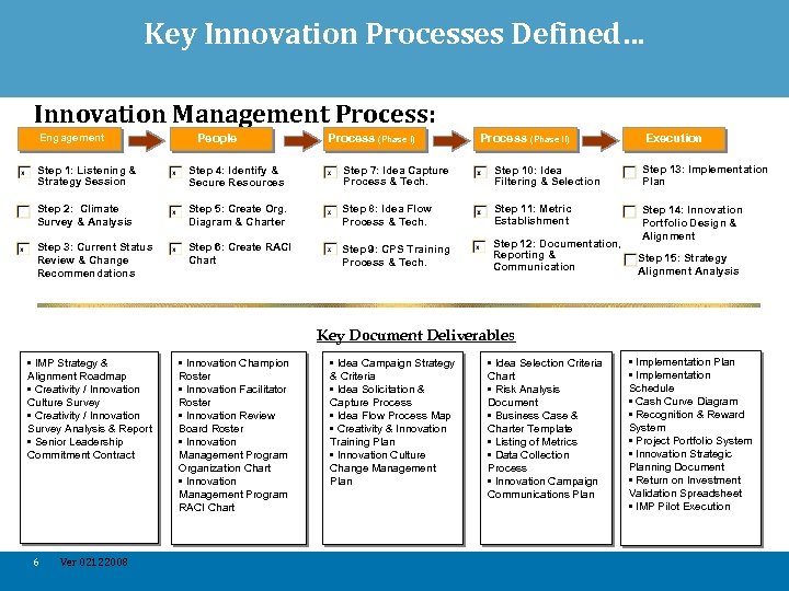 Key Innovation Processes Defined… Innovation Management Process: Engagement People Process (Phase I) Process (Phase