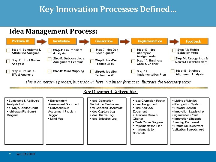 Key Innovation Processes Defined… Idea Management Process: Problem ID Incubation Generation Step 1: Symptoms