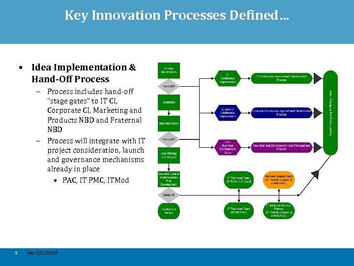 Key Innovation Processes Defined… • Idea Implementation & Hand-Off Process – Process includes hand-off