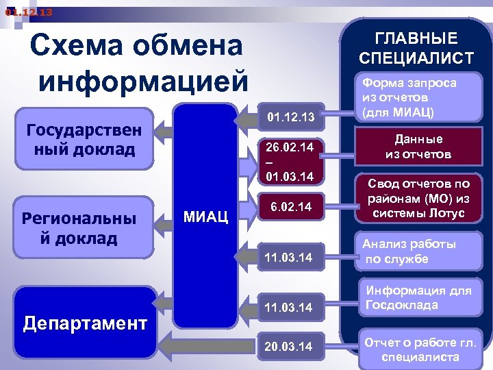 01. 12. 13 Схема обмена информацией 01. 12. 13 Государствен ный доклад Региональны й